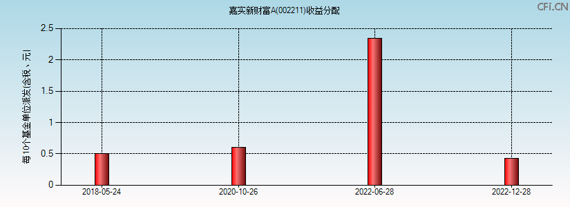 002211基金收益分配图 002211基金收益分配图