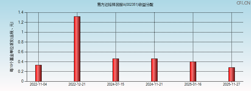 002351基金收益分配图 002351基金收益分配图