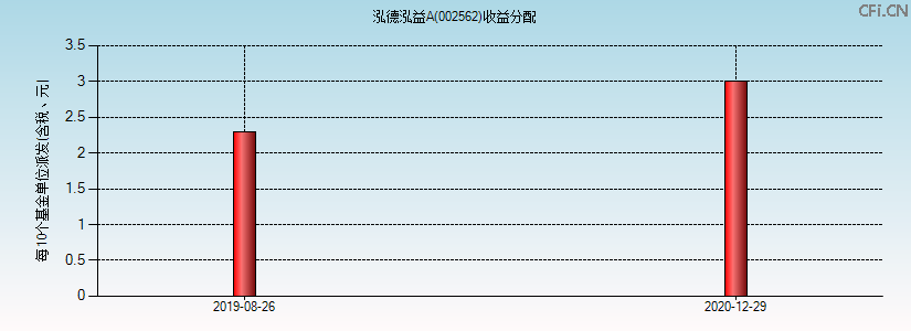 002562基金收益分配图 002562基金收益分配图