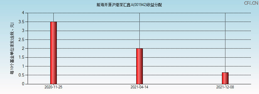 001942基金收益分配图 001942基金收益分配图