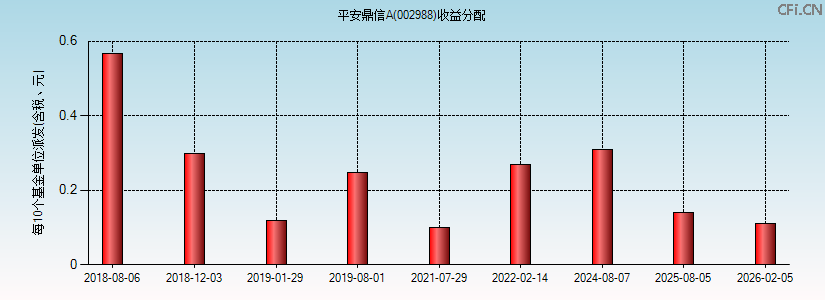 002988基金收益分配图 002988基金收益分配图