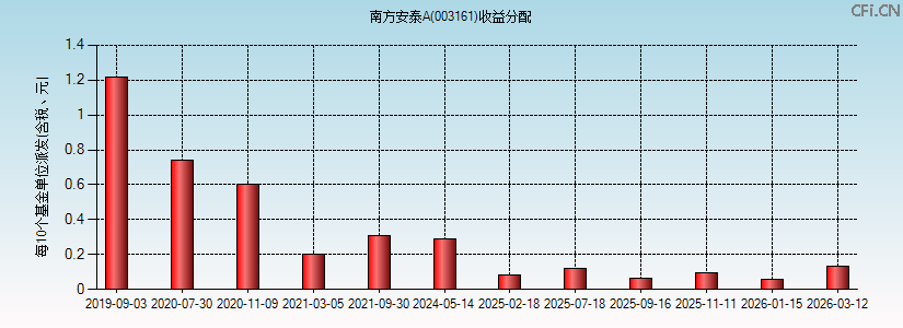 003161基金收益分配图 003161基金收益分配图