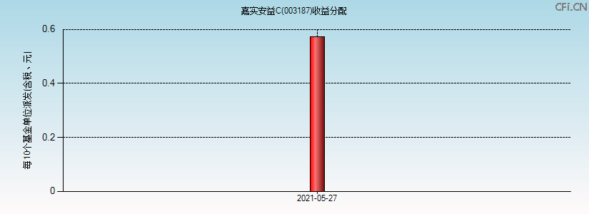 003187基金收益分配图 003187基金收益分配图