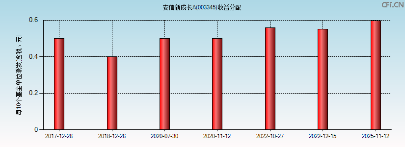 003345基金收益分配图 003345基金收益分配图