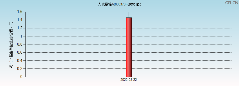 003373基金收益分配图 003373基金收益分配图