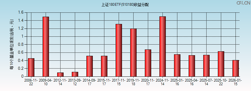 510180基金收益分配图 510180基金收益分配图