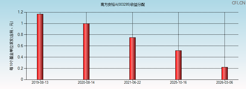 003295基金收益分配图 003295基金收益分配图