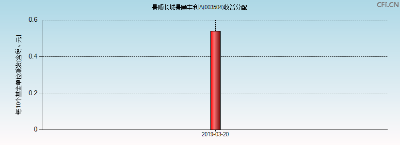 003504基金收益分配图 003504基金收益分配图
