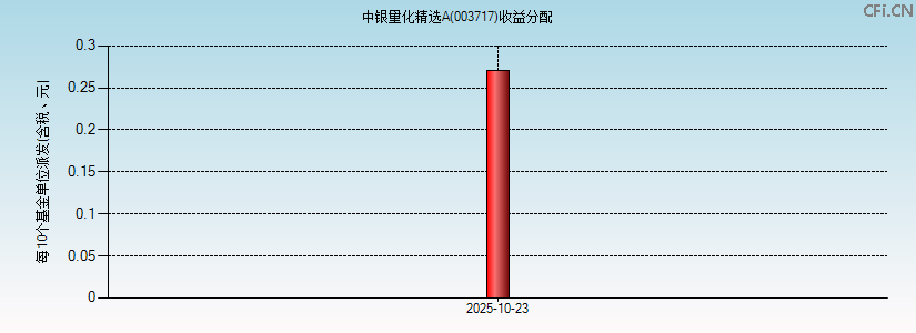 003717基金收益分配图 003717基金收益分配图