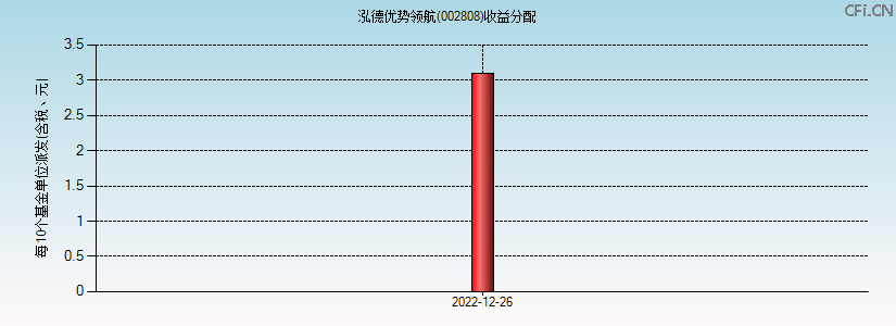 002808基金收益分配图 002808基金收益分配图