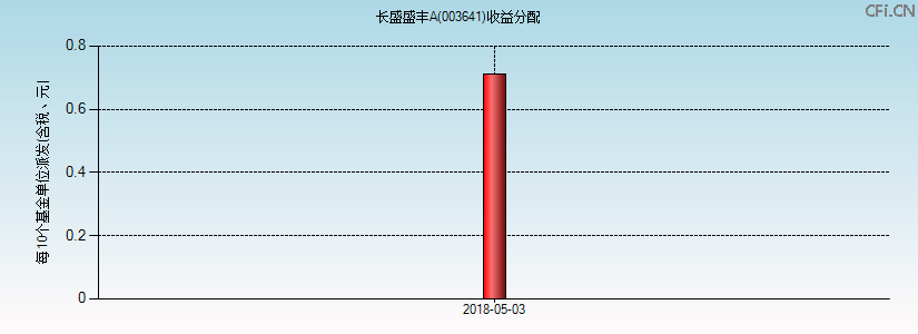 003641基金收益分配图 003641基金收益分配图