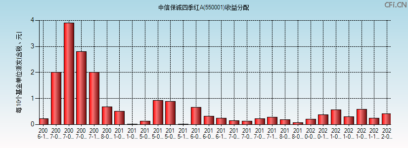 550001基金收益分配图 550001基金收益分配图