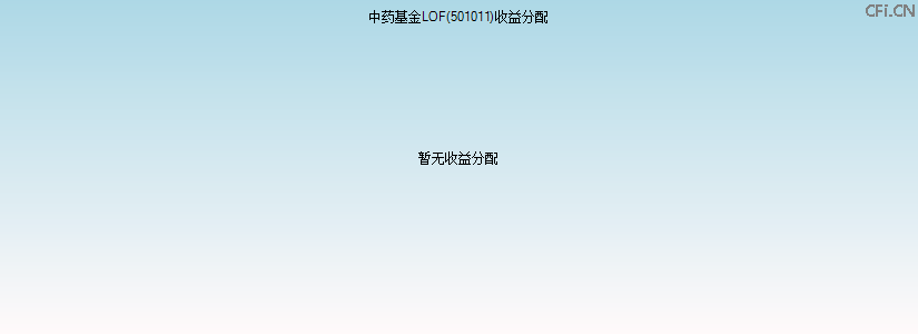 501011基金收益分配图 501011基金收益分配图