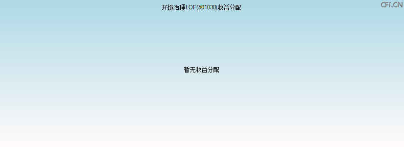 501030基金收益分配图 501030基金收益分配图