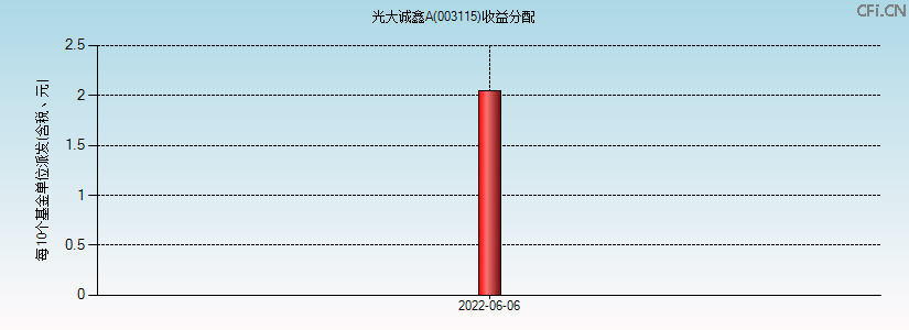 003115基金收益分配图 003115基金收益分配图