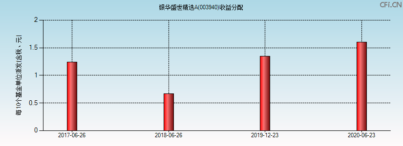 003940基金收益分配图 003940基金收益分配图