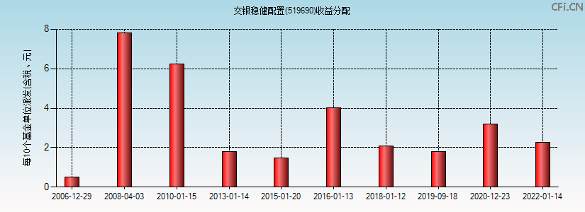 519690基金收益分配图 519690基金收益分配图
