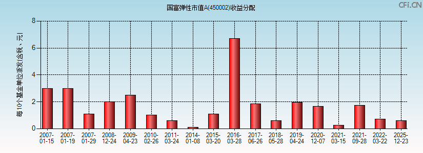 450002基金收益分配图 450002基金收益分配图