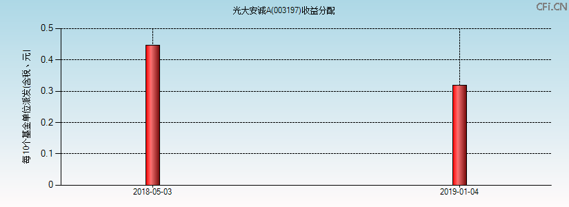 003197基金收益分配图 003197基金收益分配图