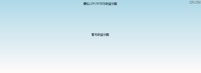 167003基金收益分配图 167003基金收益分配图
