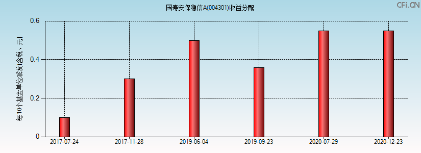 004301基金收益分配图 004301基金收益分配图