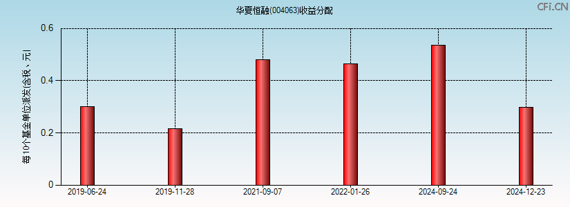 004063基金收益分配图 004063基金收益分配图