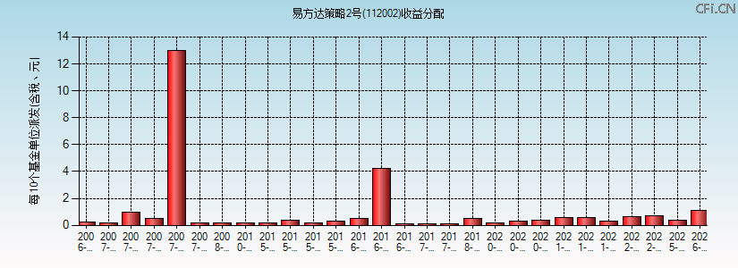 112002基金收益分配图 112002基金收益分配图