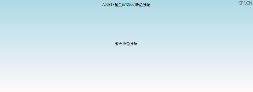 512550基金收益分配图 512550基金收益分配图