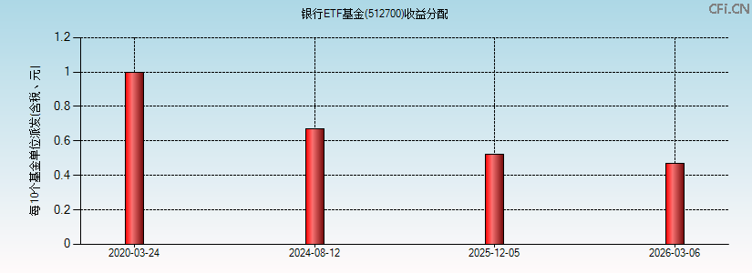 512700基金收益分配图 512700基金收益分配图