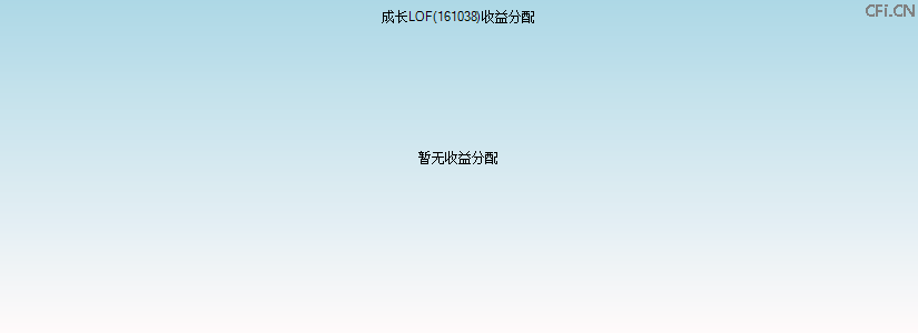 161038基金收益分配图 161038基金收益分配图