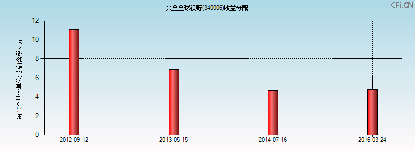 340006基金收益分配图 340006基金收益分配图