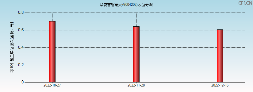 004202基金收益分配图 004202基金收益分配图