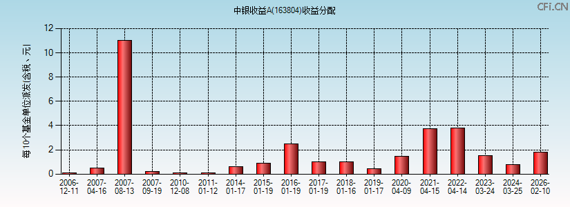 163804基金收益分配图 163804基金收益分配图