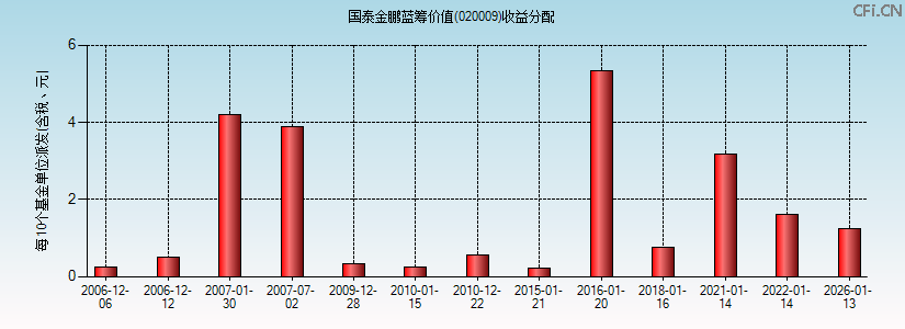020009基金收益分配图 020009基金收益分配图