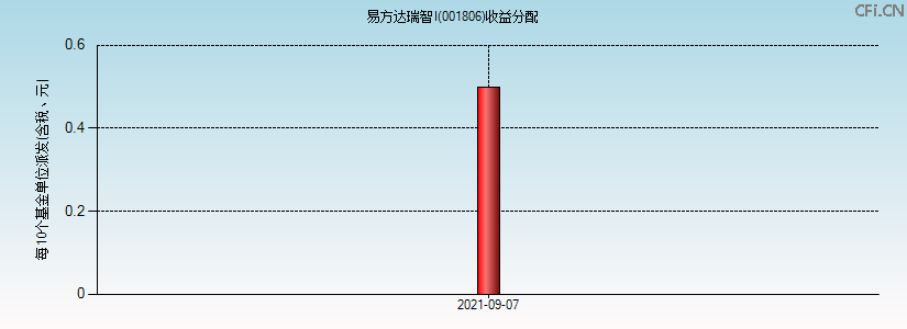 001806基金收益分配图 001806基金收益分配图