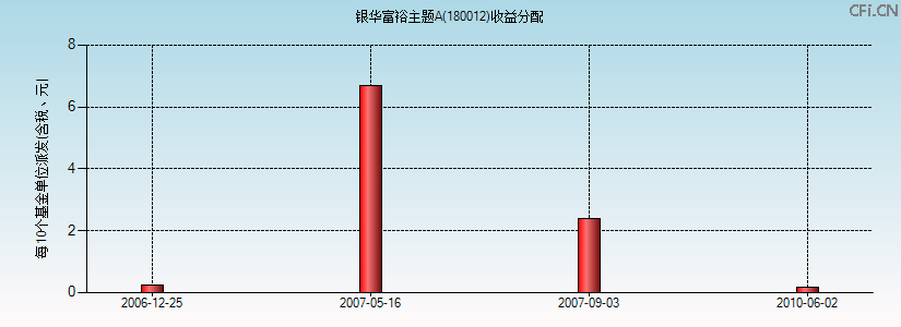 180012基金收益分配图 180012基金收益分配图