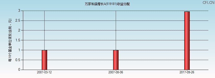 519181基金收益分配图 519181基金收益分配图