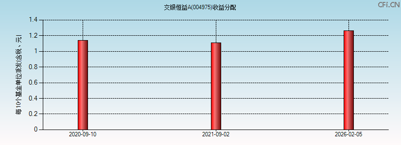 004975基金收益分配图 004975基金收益分配图