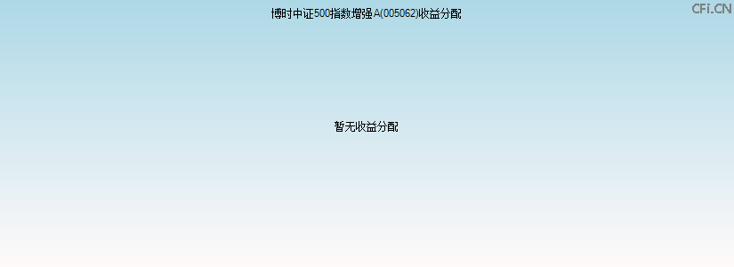 005062基金收益分配图 005062基金收益分配图