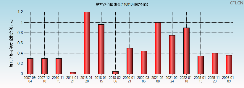 110010基金收益分配图 110010基金收益分配图