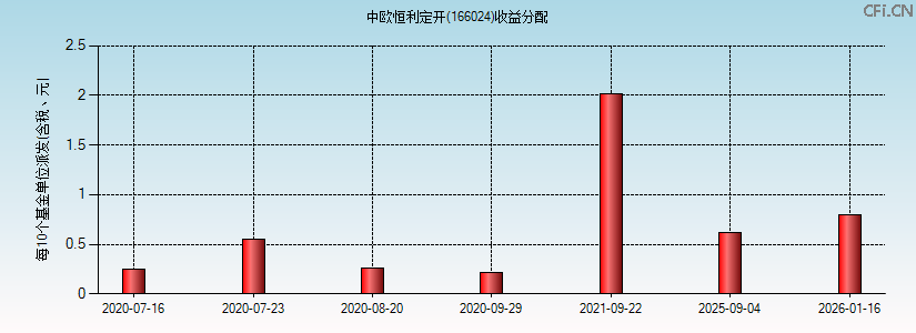166024基金收益分配图 166024基金收益分配图