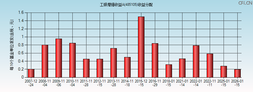 485105基金收益分配图 485105基金收益分配图
