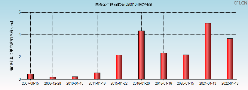 020010基金收益分配图 020010基金收益分配图