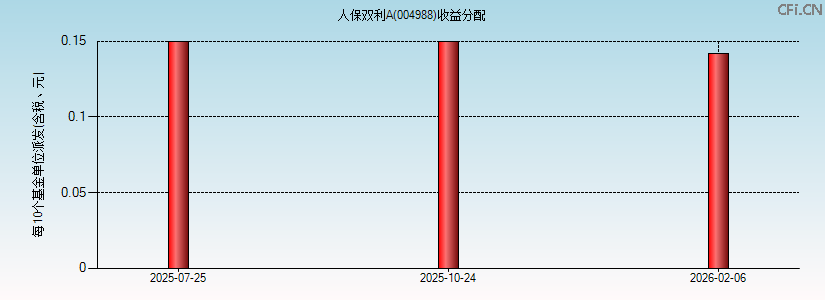 004988基金收益分配图 004988基金收益分配图