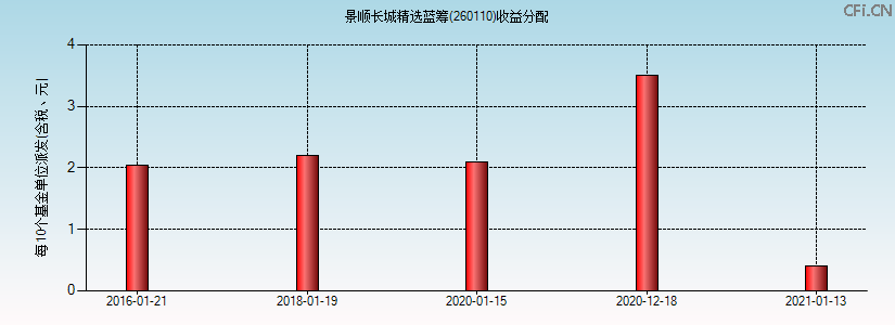 260110基金收益分配图 260110基金收益分配图