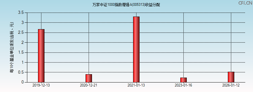 005313基金收益分配图 005313基金收益分配图