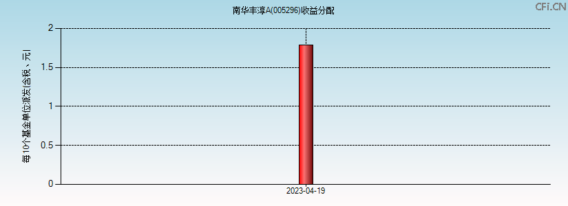 005296基金收益分配图 005296基金收益分配图