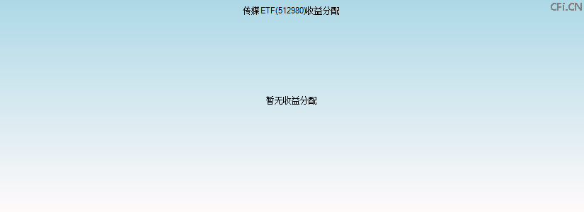 512980基金收益分配图 512980基金收益分配图