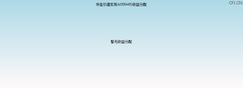 005445基金收益分配图 005445基金收益分配图