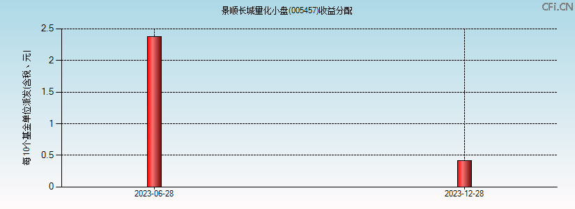 005457基金收益分配图 005457基金收益分配图